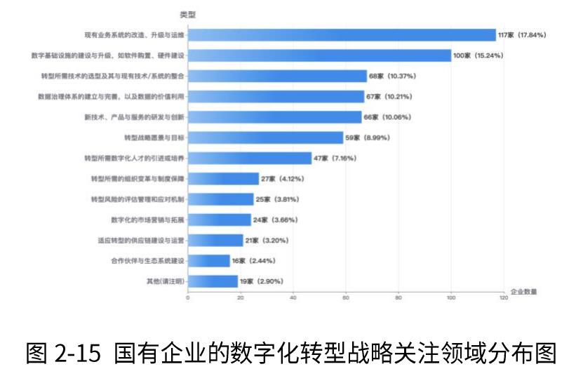 图 2-15 国有企业的数字化转型战略关注领域分布图