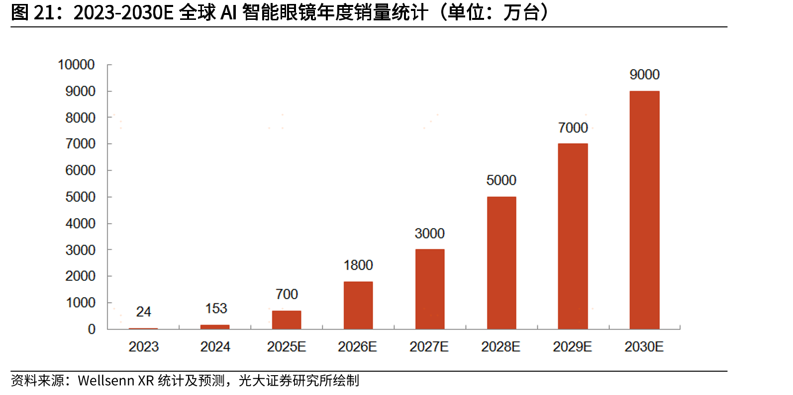 2023-2030E全球AI智能眼镜年度销量统计（单位：万台）