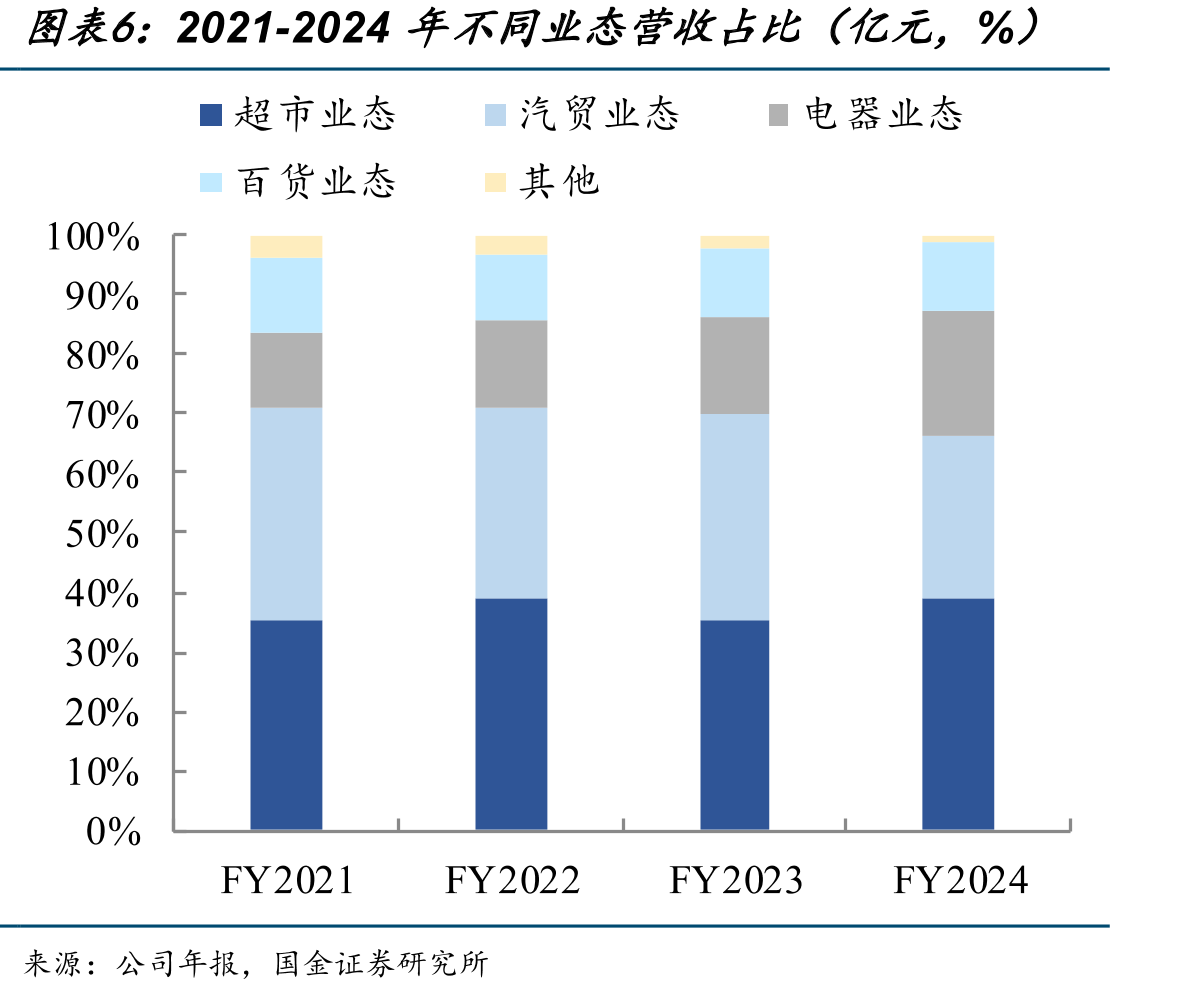 二手车市场规模稳定增长（亿元，%）_第5页