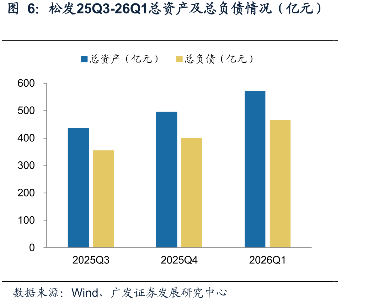 松发25Q3-26Q1总资产及总负债情况（亿元）