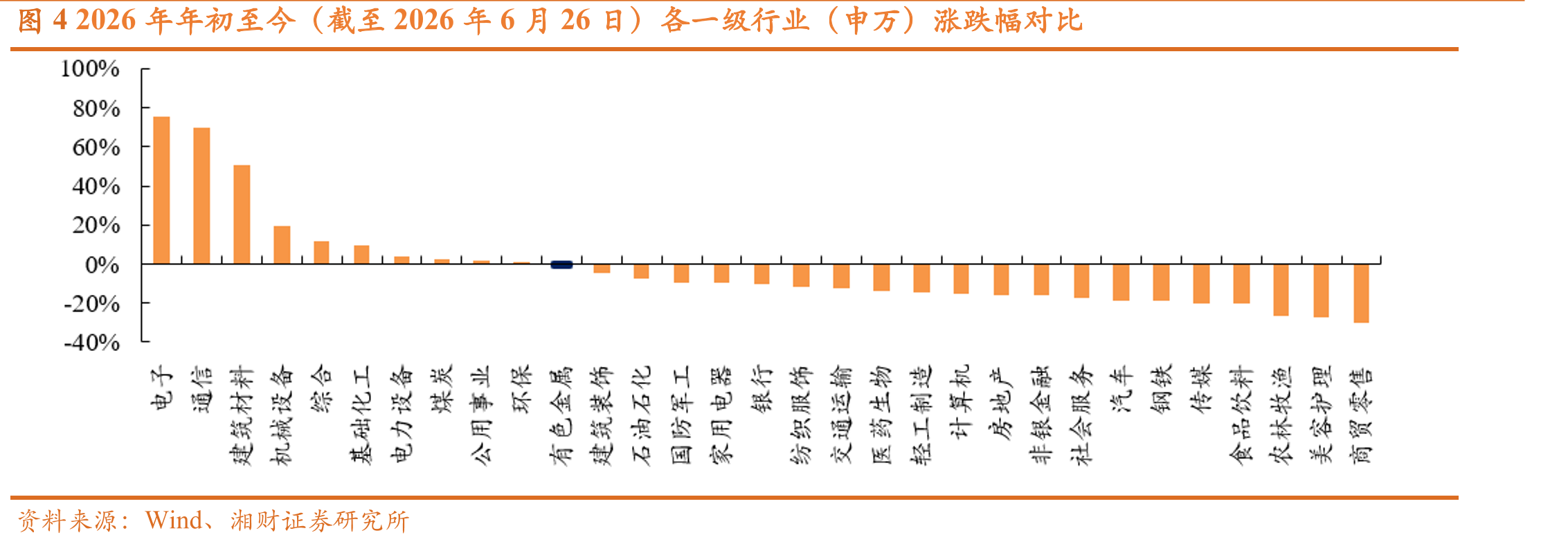 图42026年年初至今（截至2026年6月26日）各一级行业（申万）涨跌幅对比