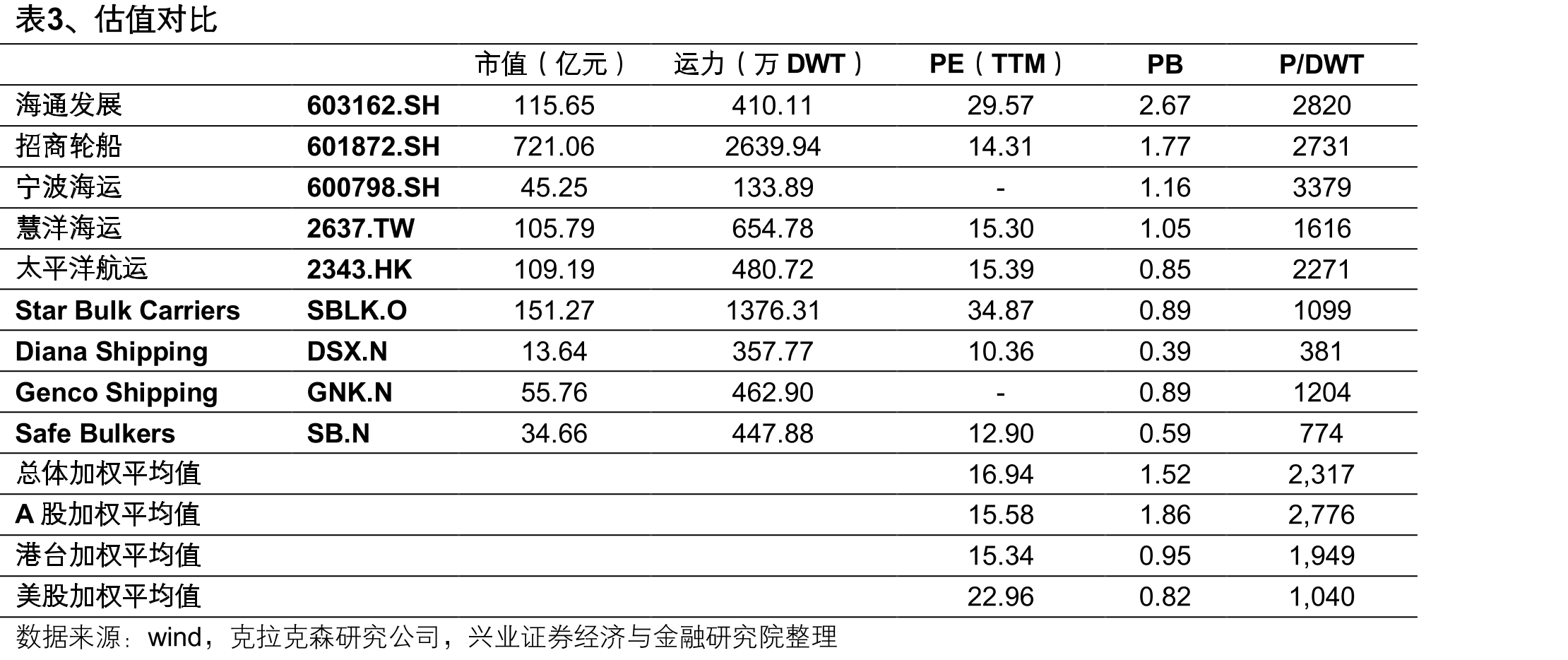 表1、中国大宗商品海运进出口量占全球比重（分货种）_第3页