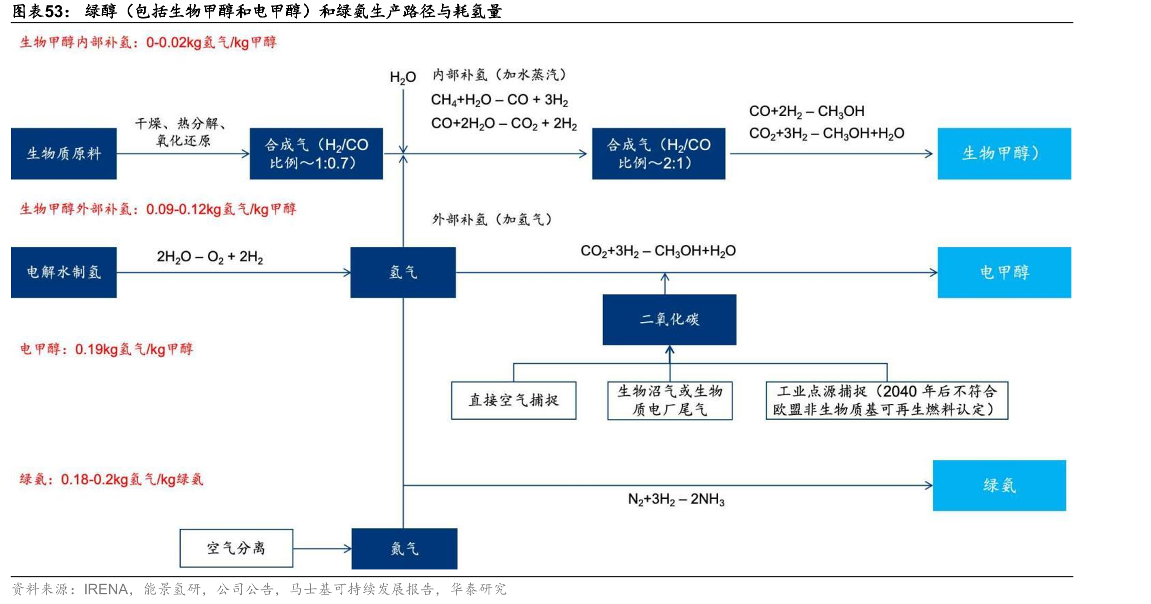 绿醇（包括生物甲醇和电甲醇）和绿氨生产路径与耗氢量