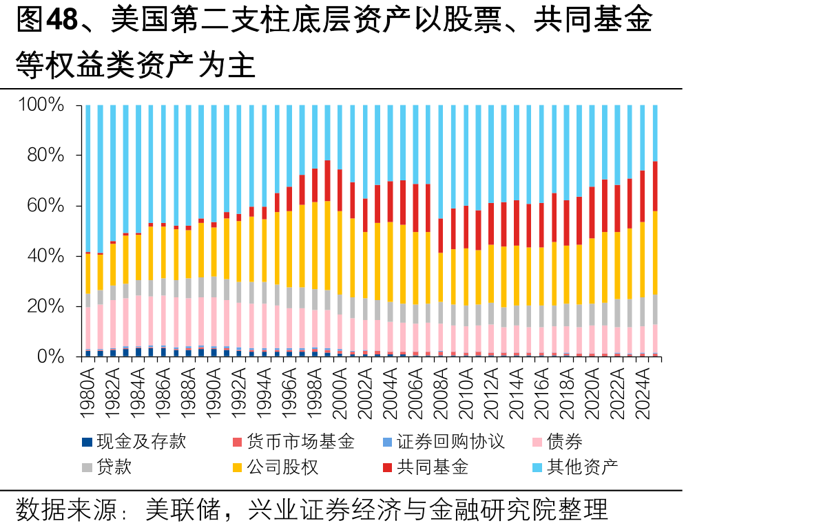 图48、美国第二支柱底层资产以股票、共同基金