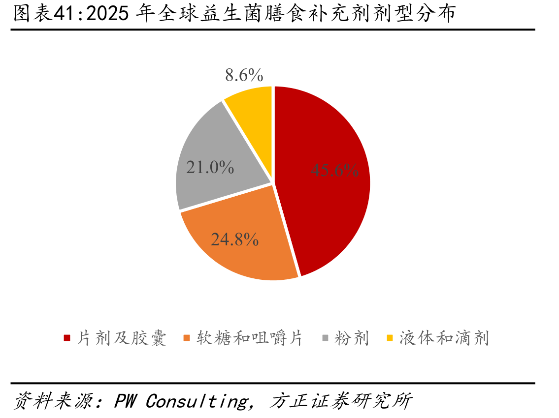 2025年全球益生菌膳食补充剂剂型分布