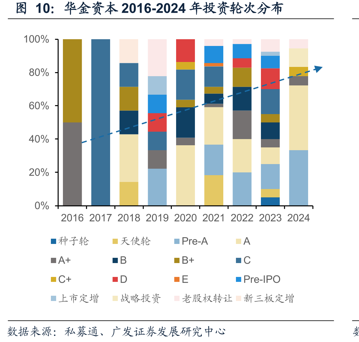 华金资本2016-2024年投资轮次分布