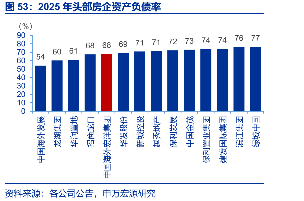 2025年头部房企资产负债率