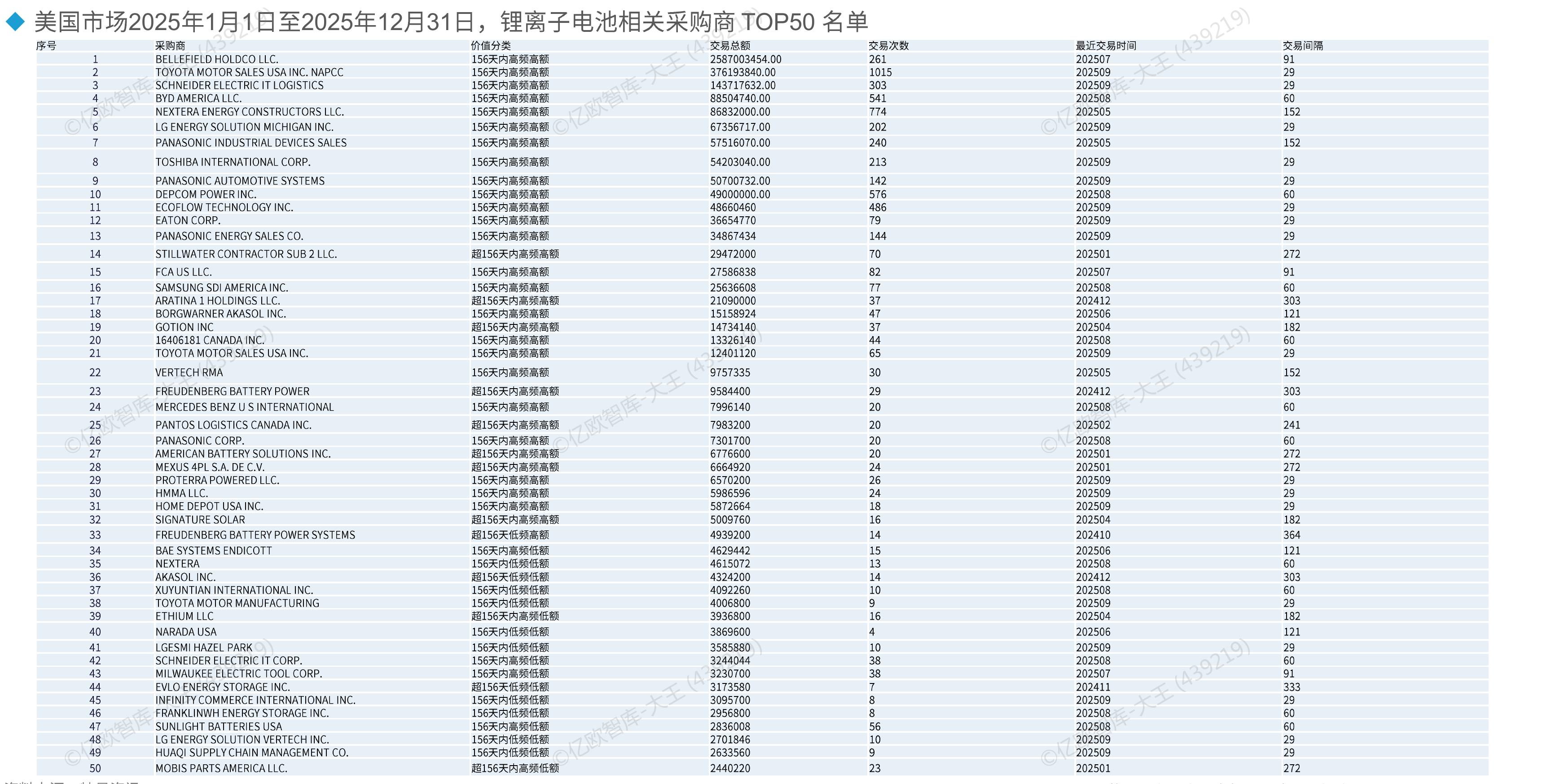 亿欧智库：2025年印度锂离子电池采购商价值分层散点图_第4页