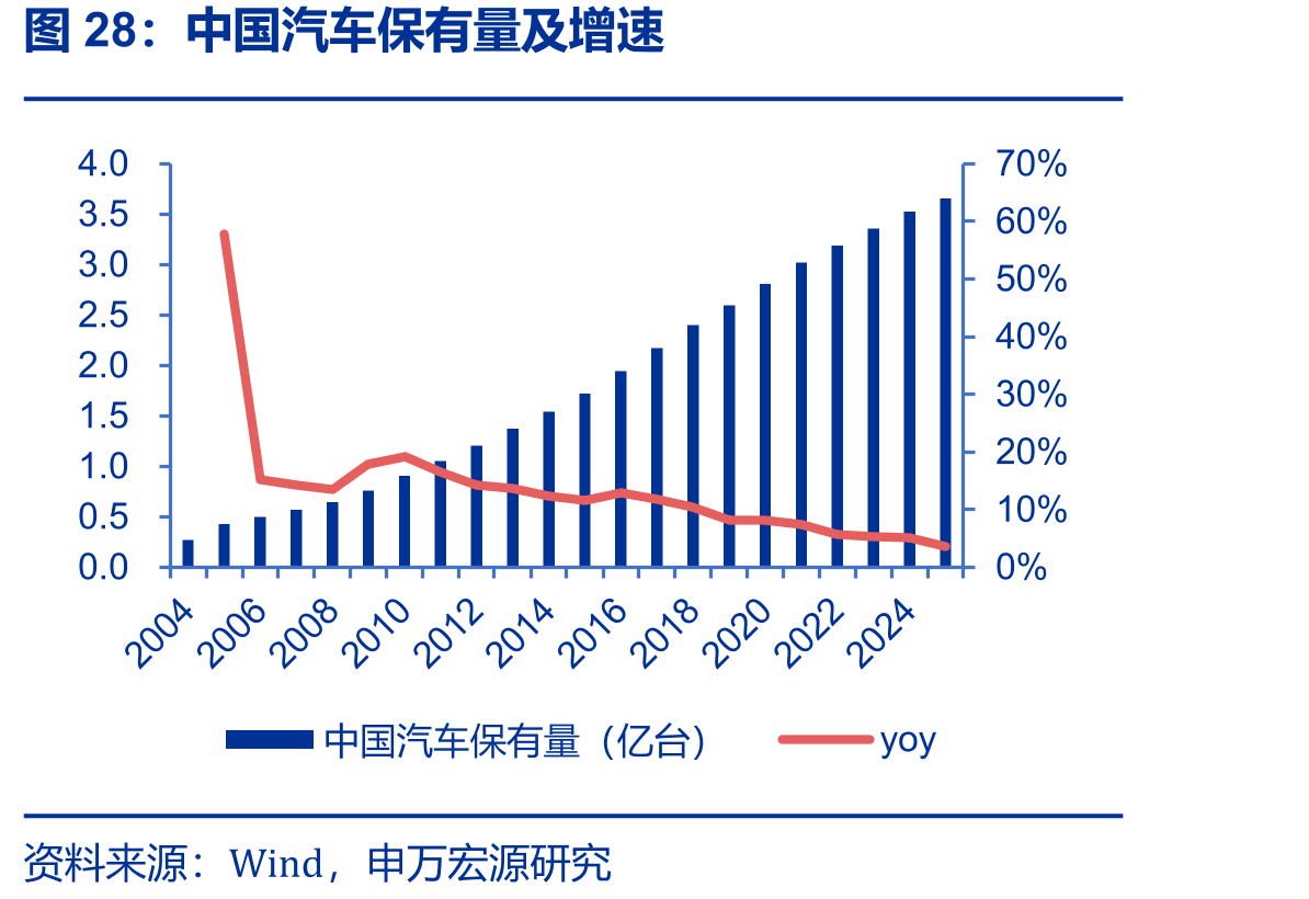 中国汽车保有量及增速