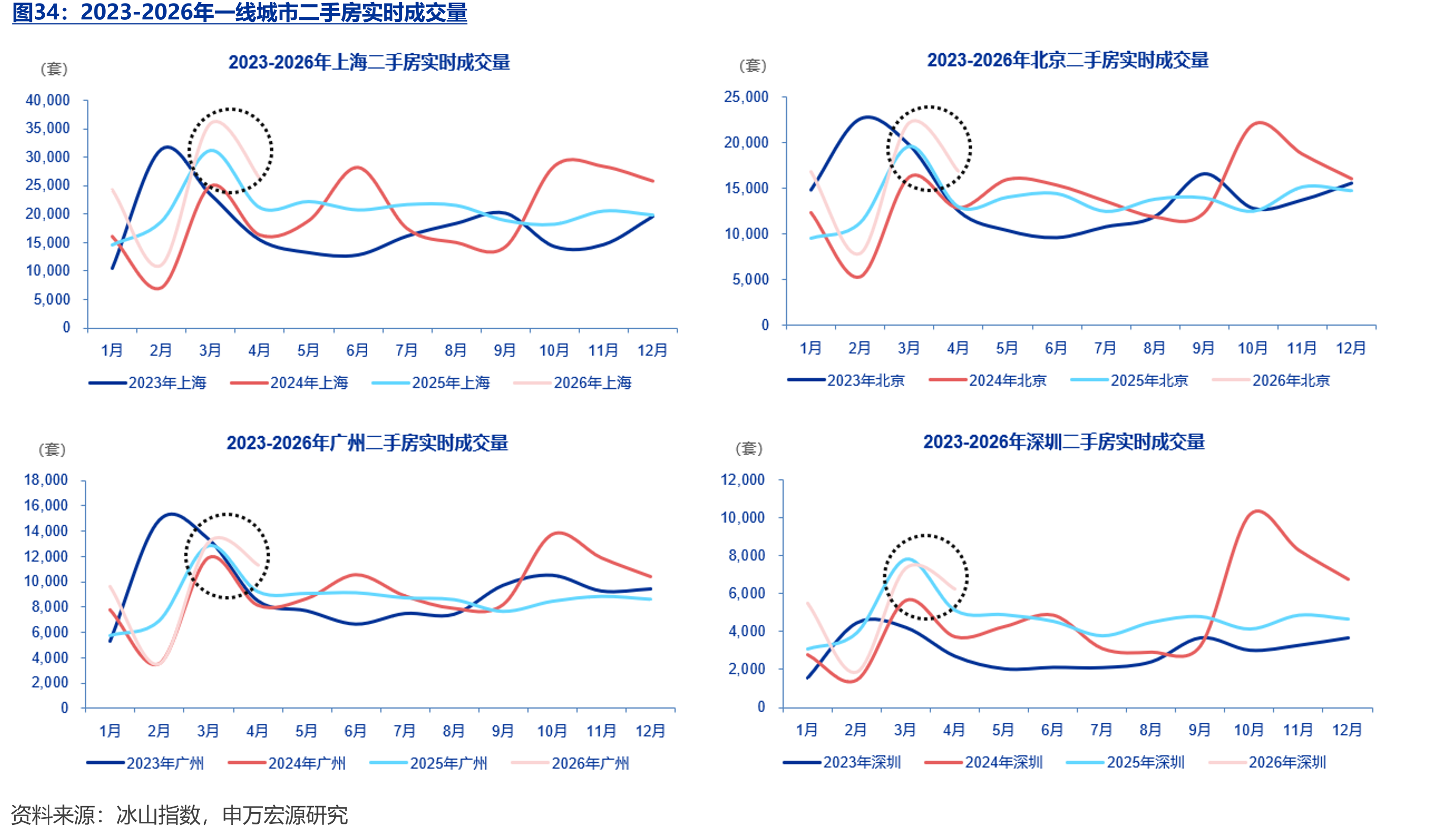 2023-2026年一线城市二手房实时成交量