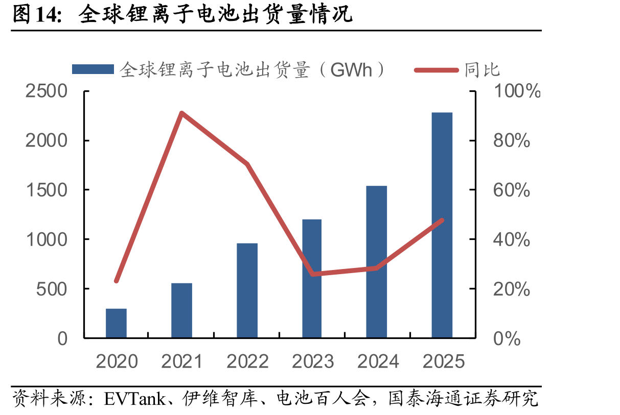 全球锂离子电池出货量情况