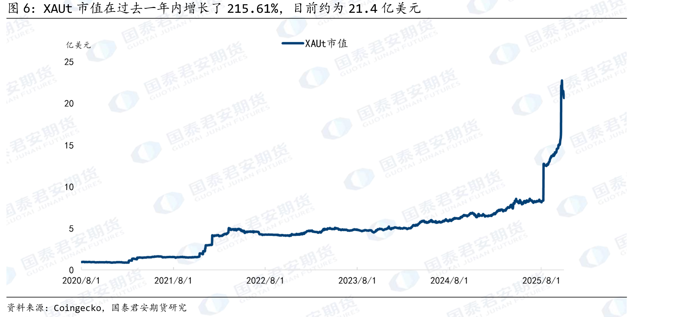 在上述的三类加密货币中，黄金稳定币的位置大致介于稳定币和RWA之间_第5页