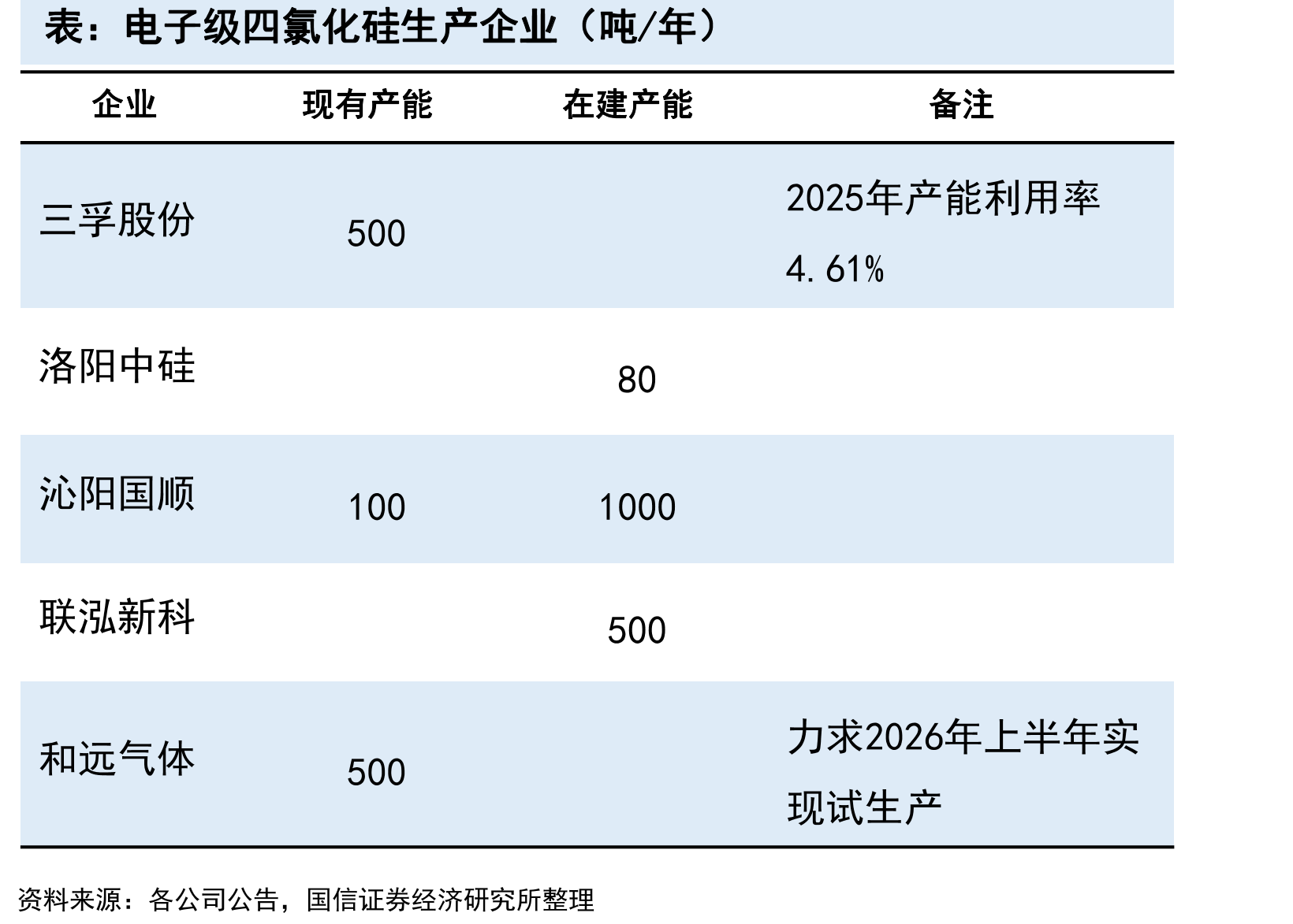 电子级四氯化硅生产企业（吨/年）