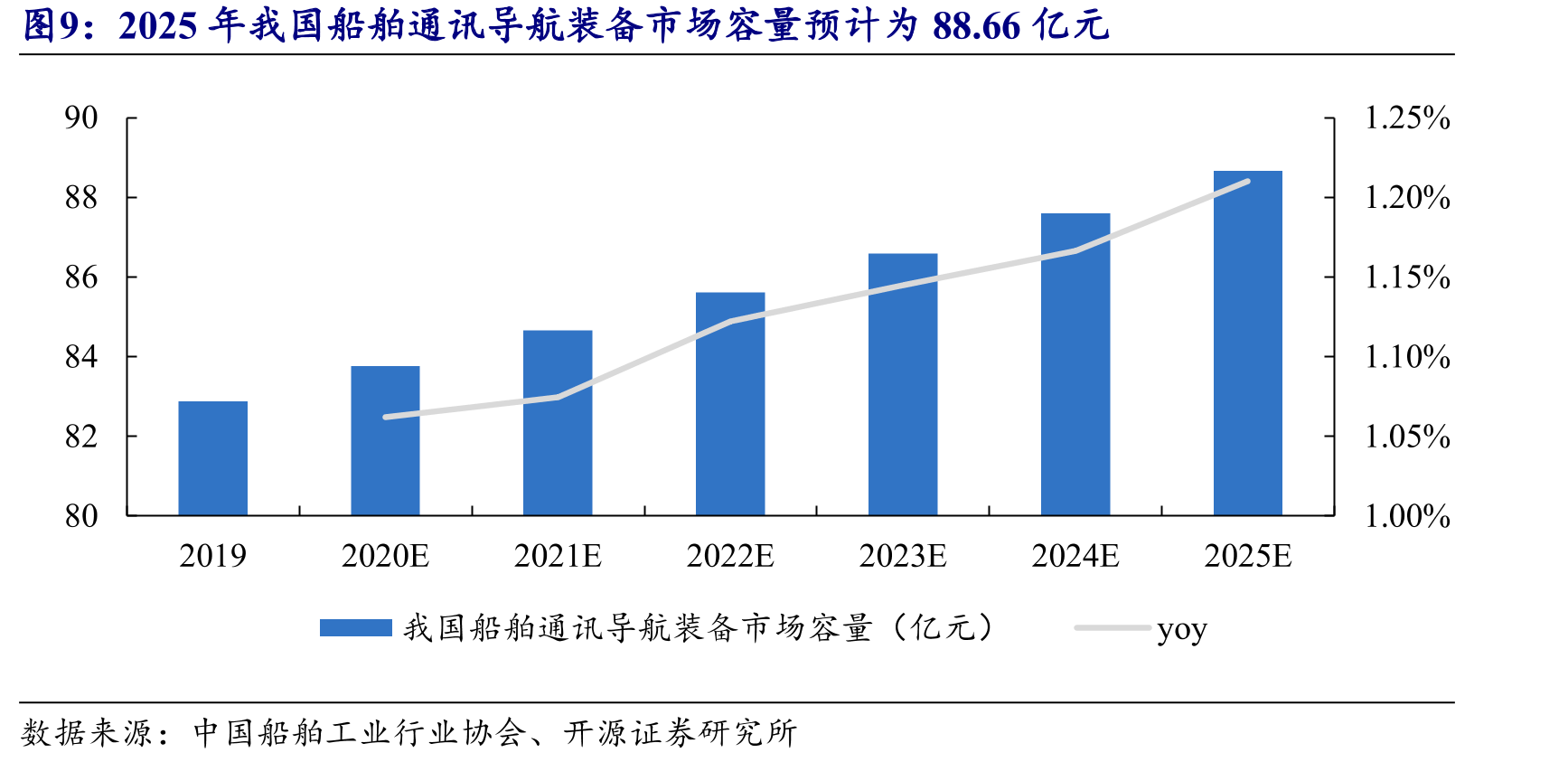 2025年我国船舶AIS产品市场容量预计为7.14亿元_第2页