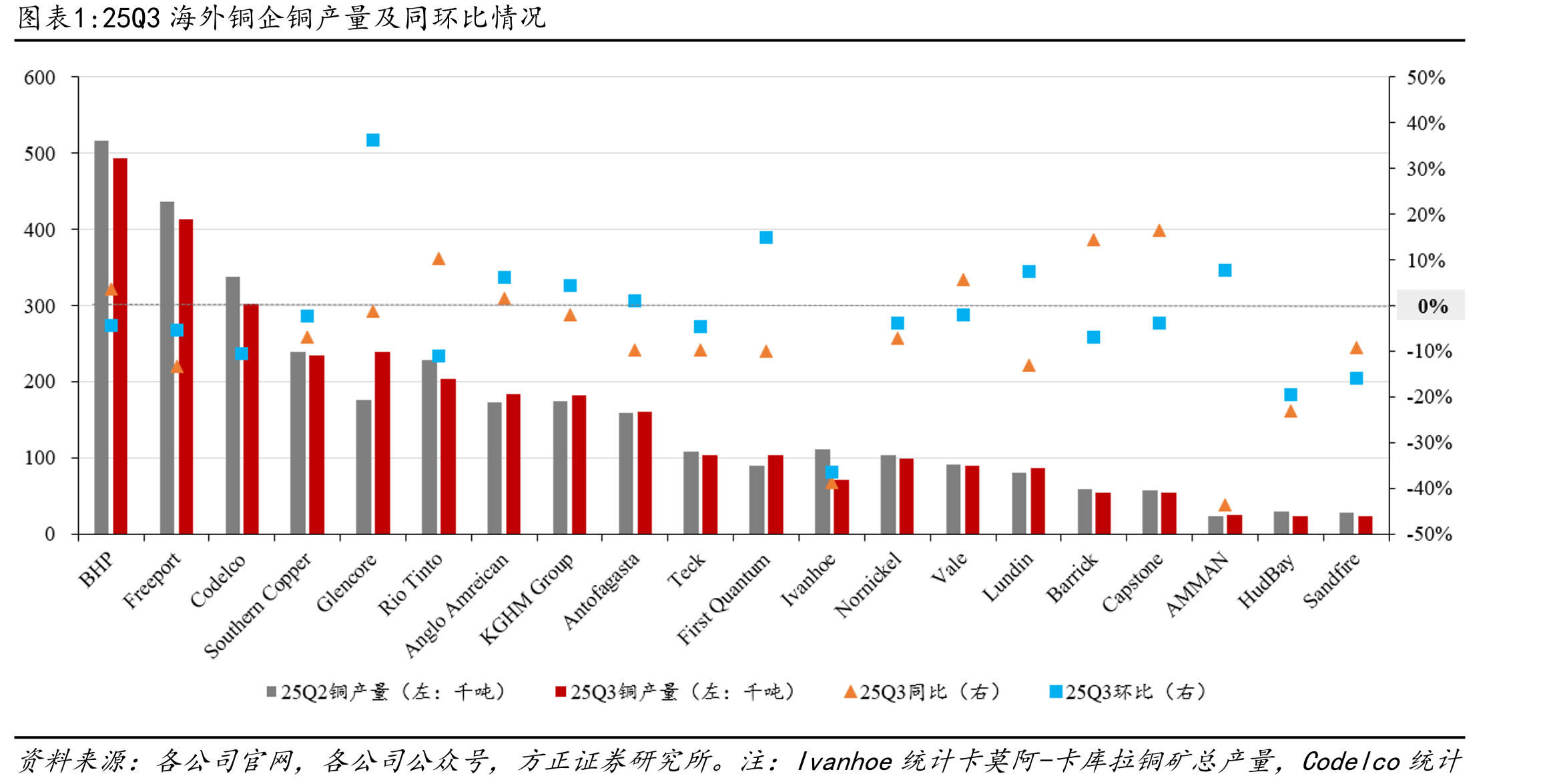 2025年前三季度海外铜企铜产量完成率情况_第3页