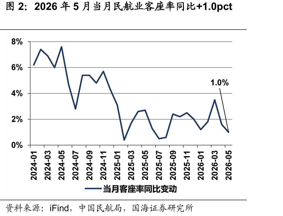2026年5月当月民航业客座率同比+1.0pct
