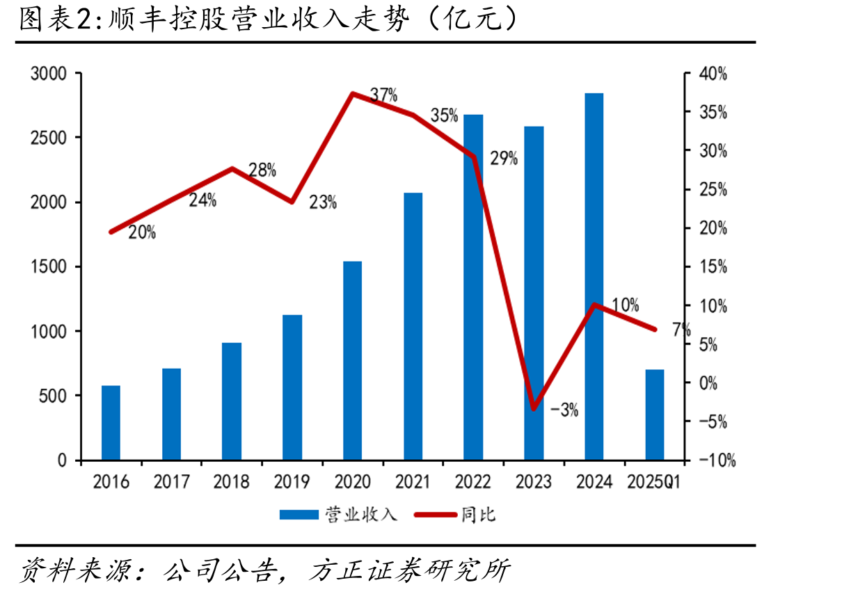 顺丰控股营业收入走势（亿元）