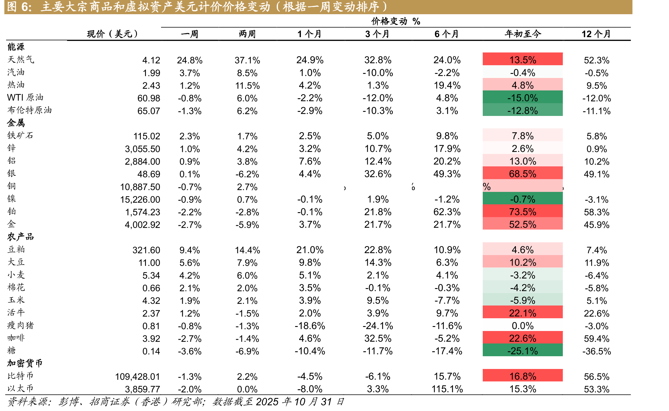 主要货币兑美元表现（根据一周表现排序）_第4页