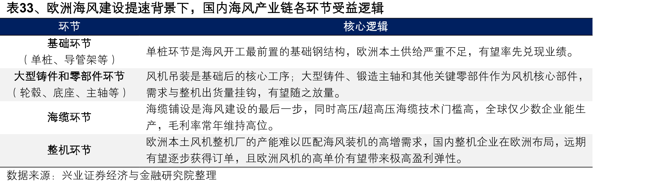 表33、欧洲海风建设提速背景下，国内海风产业链各环节受益逻辑