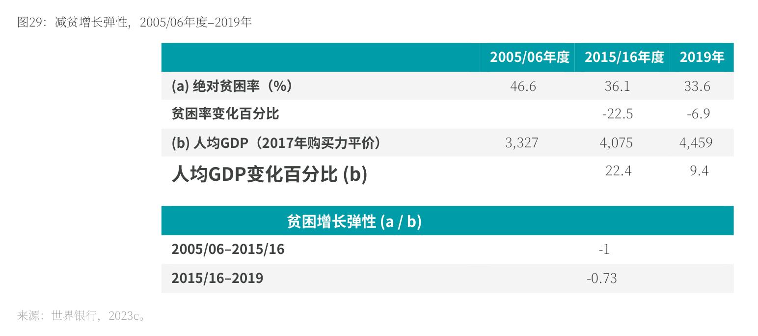 图29：减贫增长弹性，2005/06年度-2019年