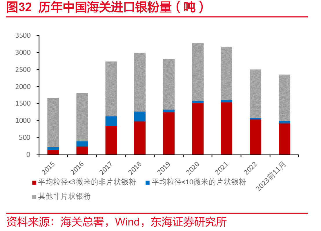 图32历年中国海关进口银粉量（吨）