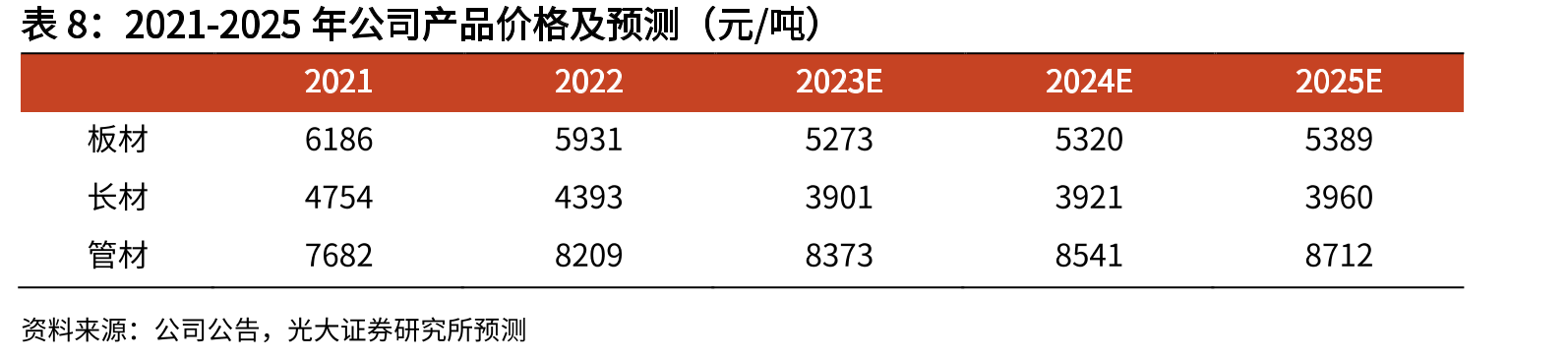 2004-2022年我国重点优特钢企业钢材产量分品种占比_第3页