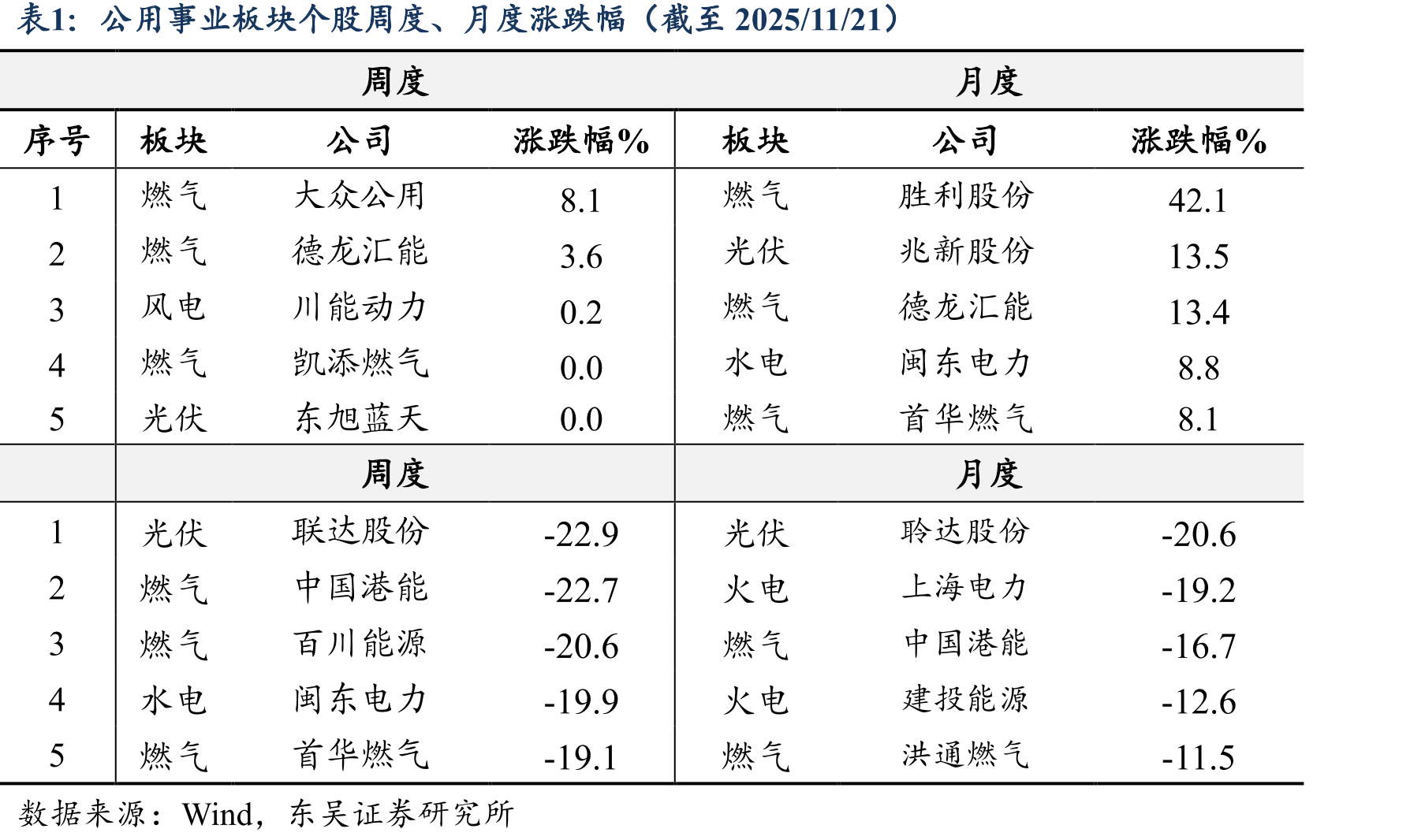 2020-2025M10城乡居民生活用电量累计同比_第2页