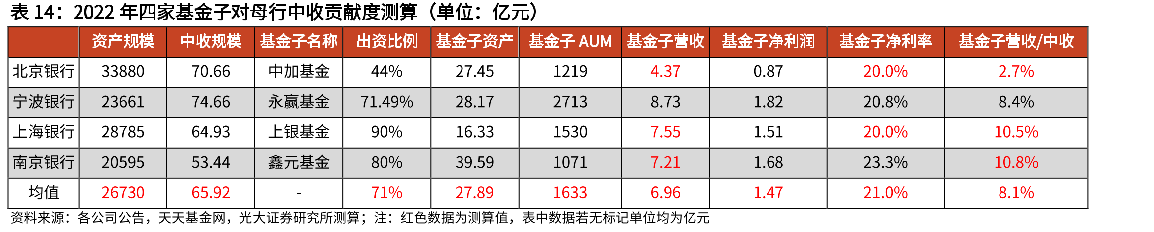 2022年四家基金子对母行中收贡献度测算（单位：亿元）
