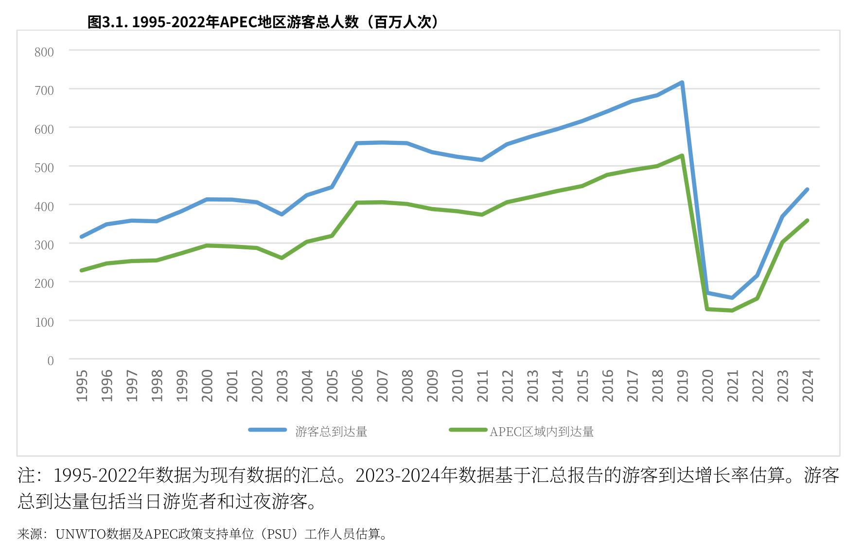 图3.1.1995-2022：年APEC地区游客总人数（百万人次）