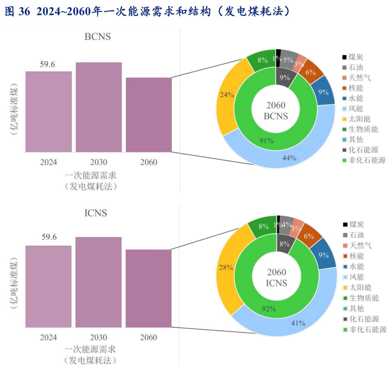 图362024~2060年一次能源需求和结构 （发电煤耗法）