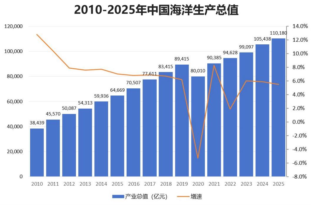 2010-2025年中国海洋生产总值