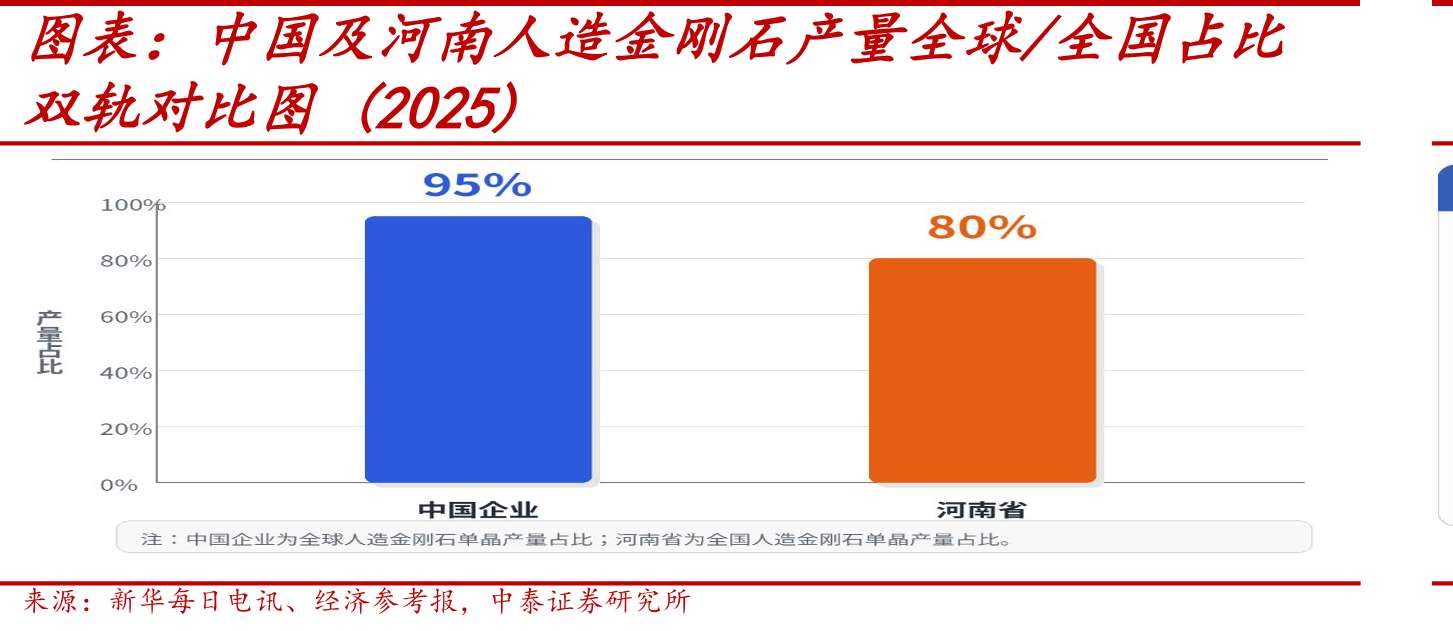 中国及河南人造金刚石产量全球/全国占比