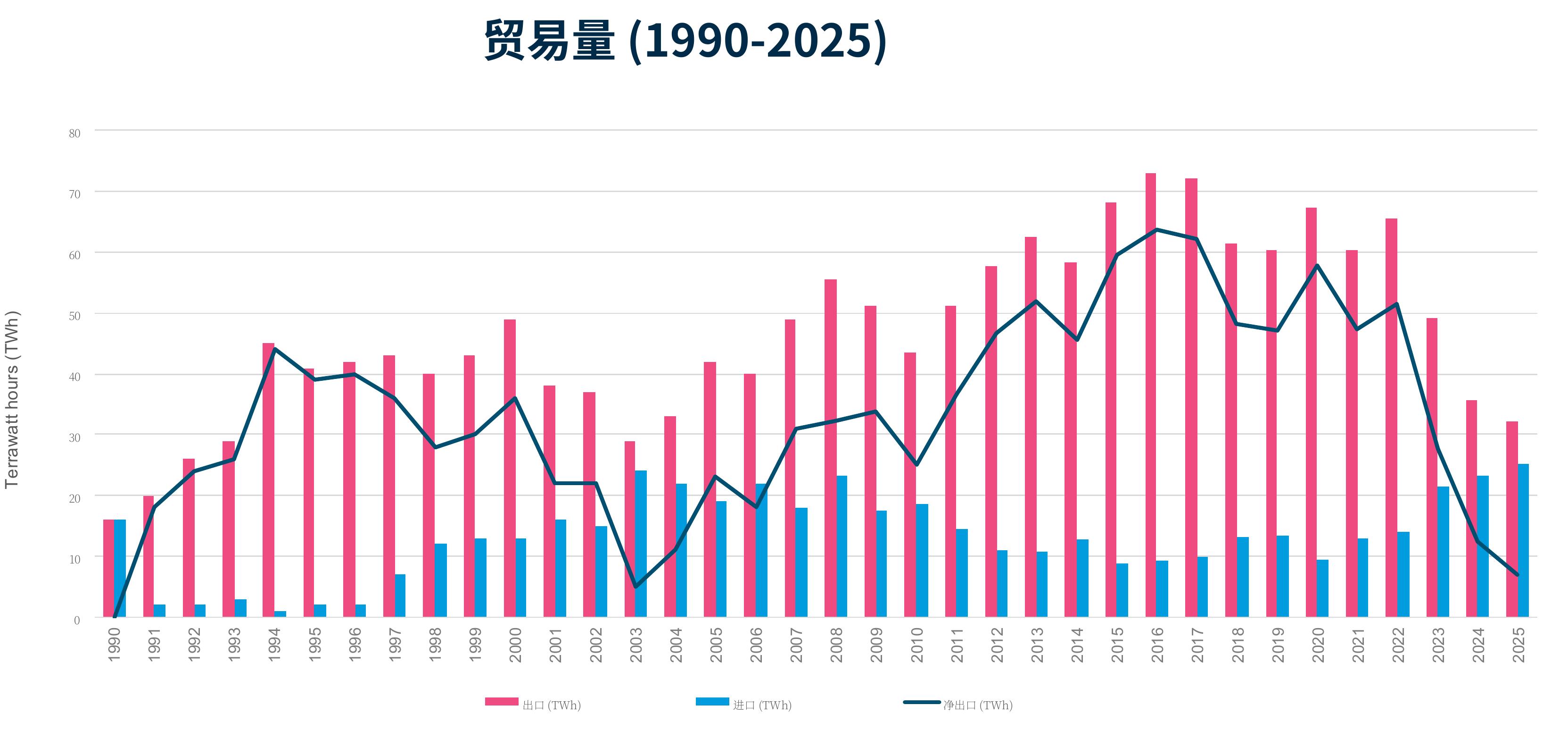 贸易量（1990-2025）
