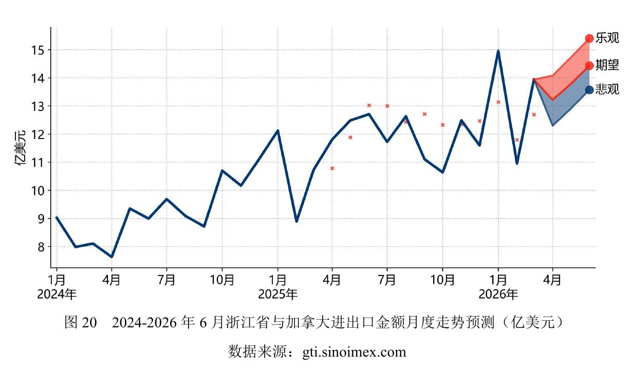 图202024-2026年6月浙江省与加拿大进出口金额月度走势预测（亿美元)