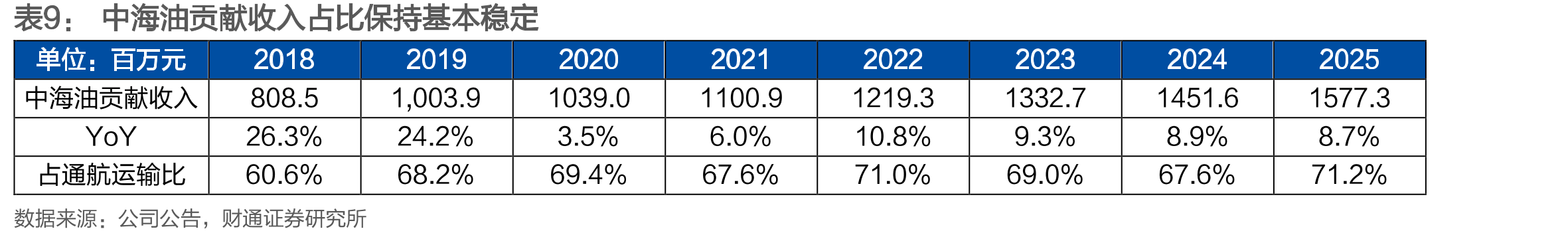 深圳市2030年eVTOL低空载客飞行收入规模或达102.8亿元_第2页