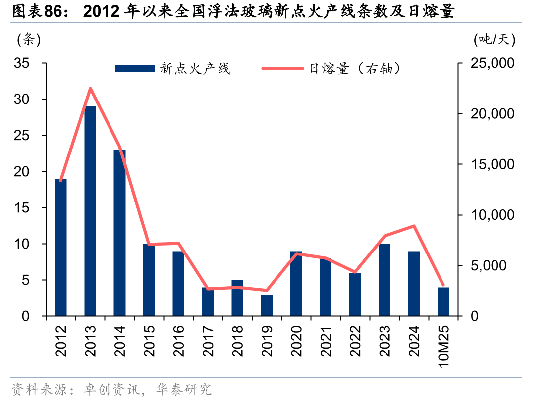 2012年以来全国浮法玻璃新点火产线条数及日熔量