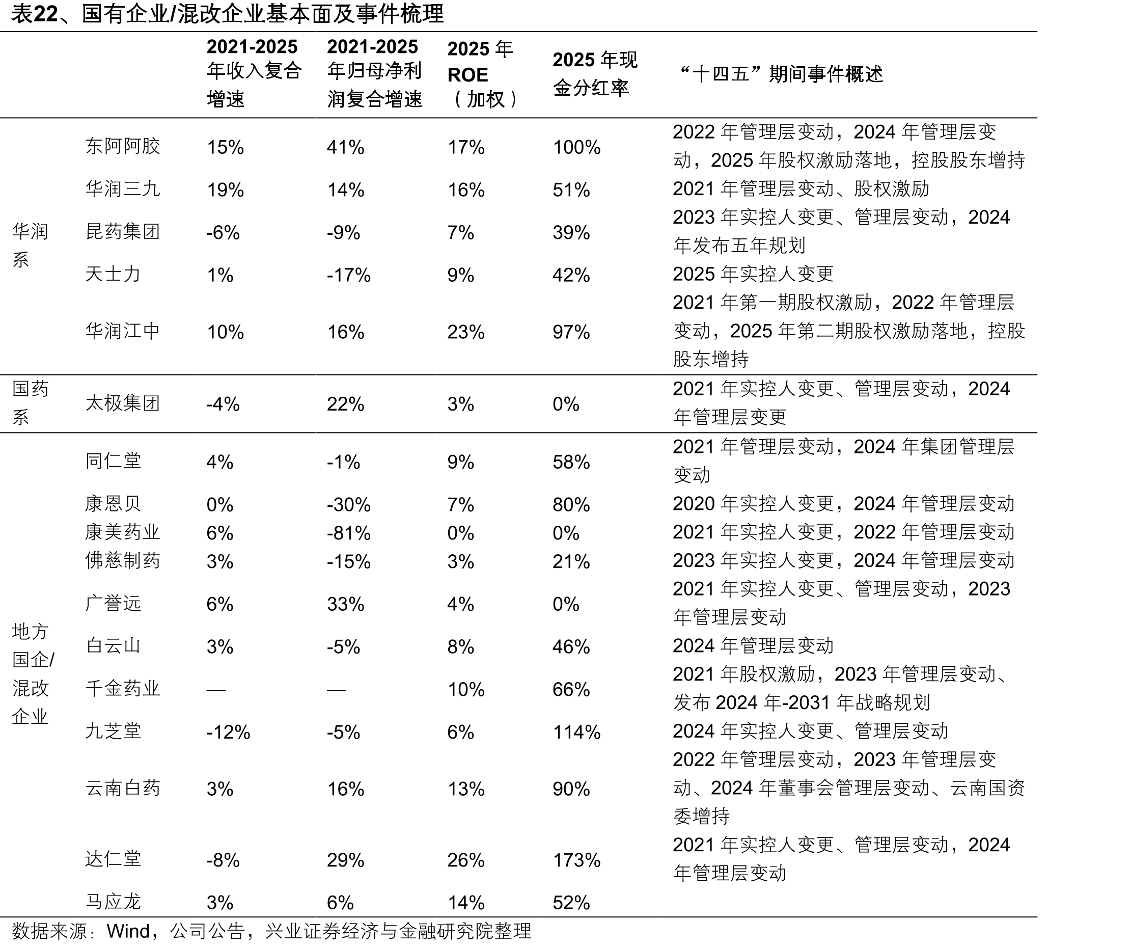 表22、国有企业/混改企业基本面及事件梳理