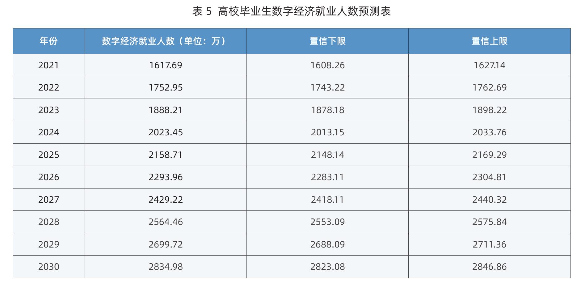 2002-2030全国数字经济就业人数预测图_第4页