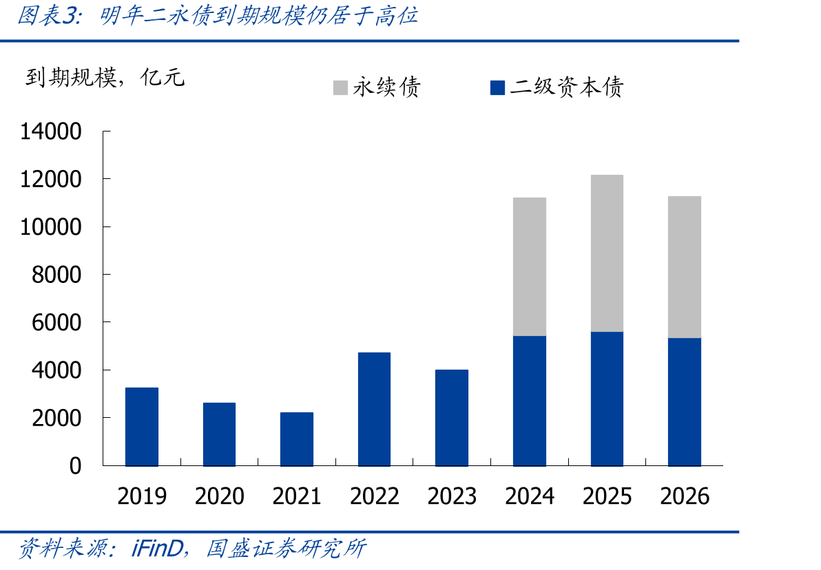 城商行AAA永续债规模估值气泡_第4页