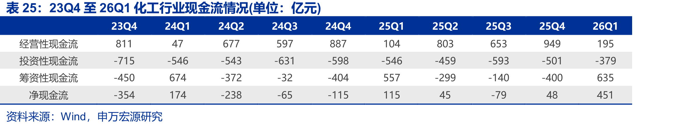 23Q4至26Q1化工行业现金流情况(单位：亿元)