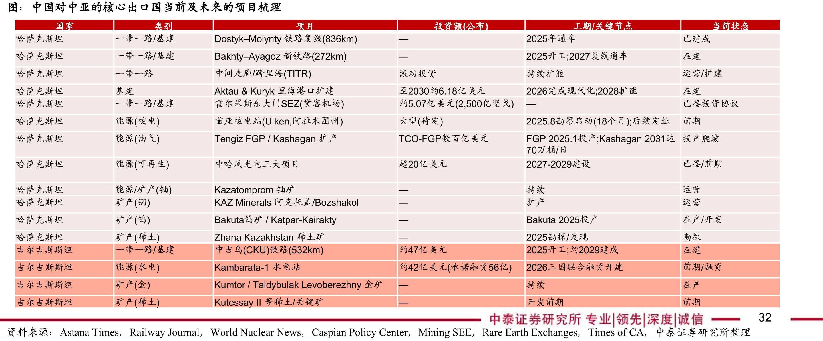 中国对中亚的核心出口国当前及未来的项目梳理