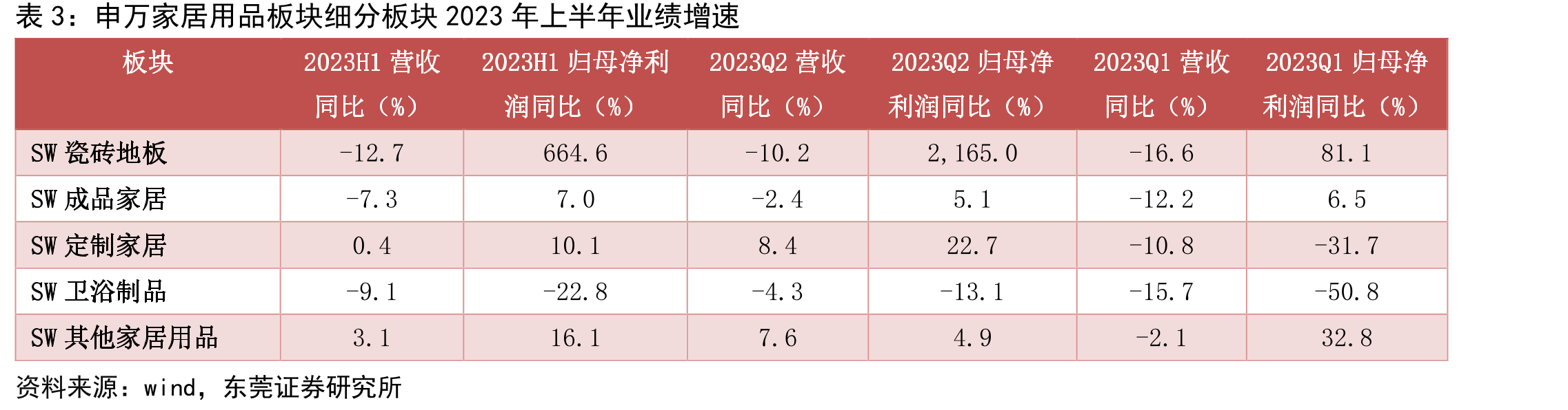 申万家居用品板块细分板块2023年上半年业绩增速