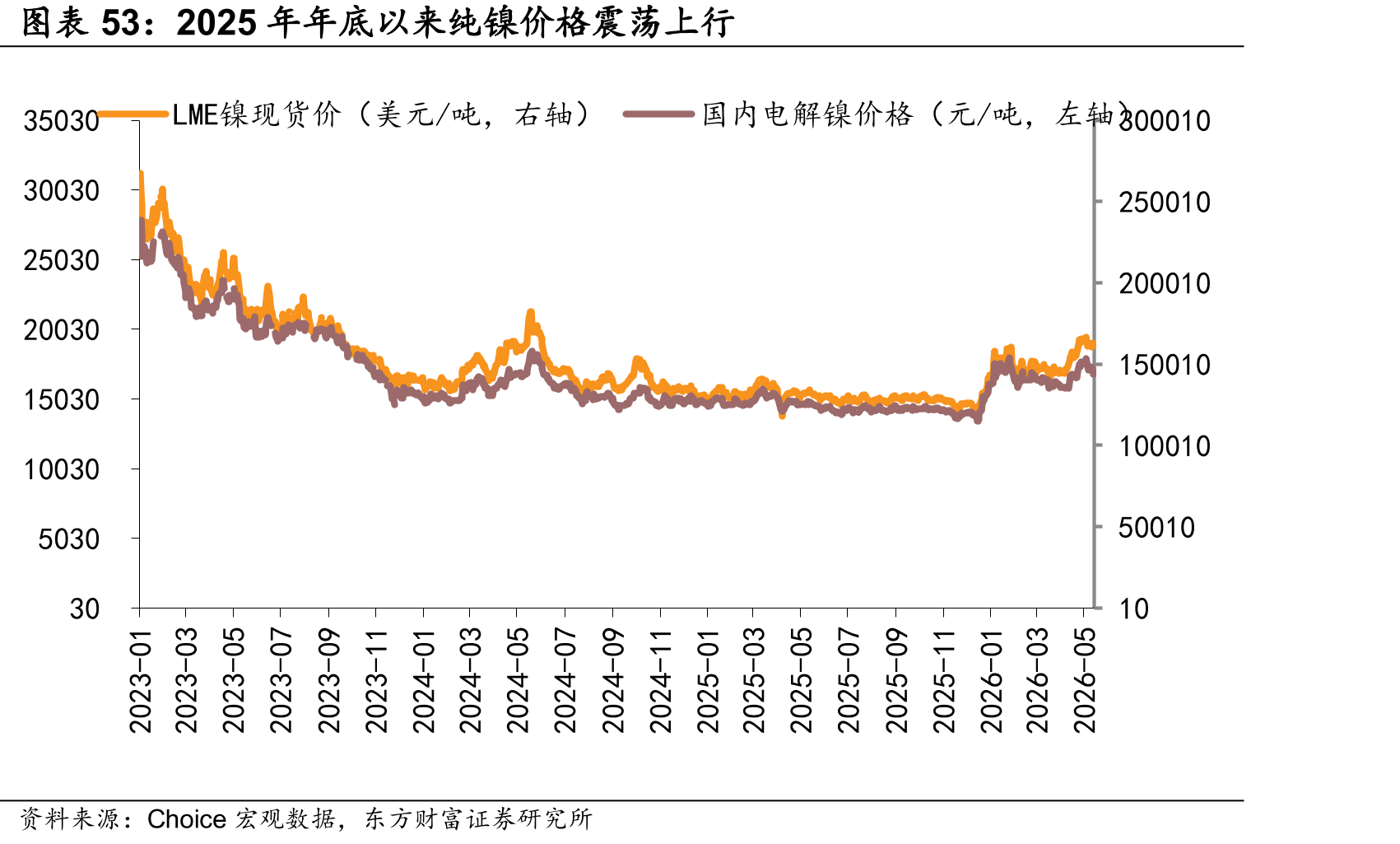 2025年年底以来纯镍价格震荡上行