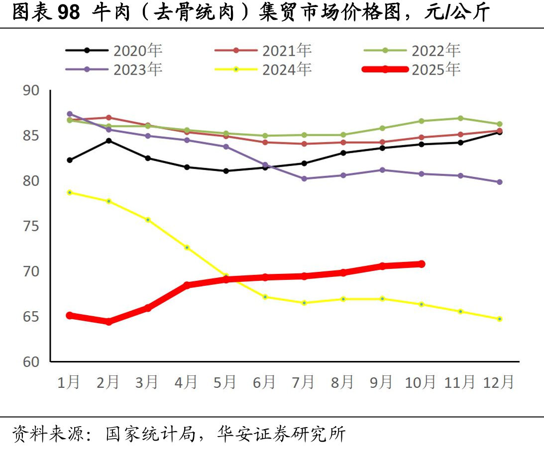 图表162024-2025年二次育肥销售占比，元/公斤_第5页