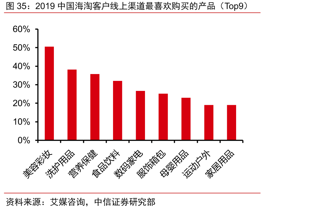 2019中国海淘客户线上渠道最喜欢购买的产品（Top9）