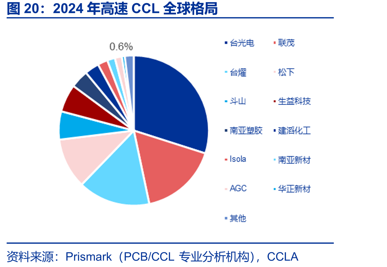 2024年高速CCL全球格局