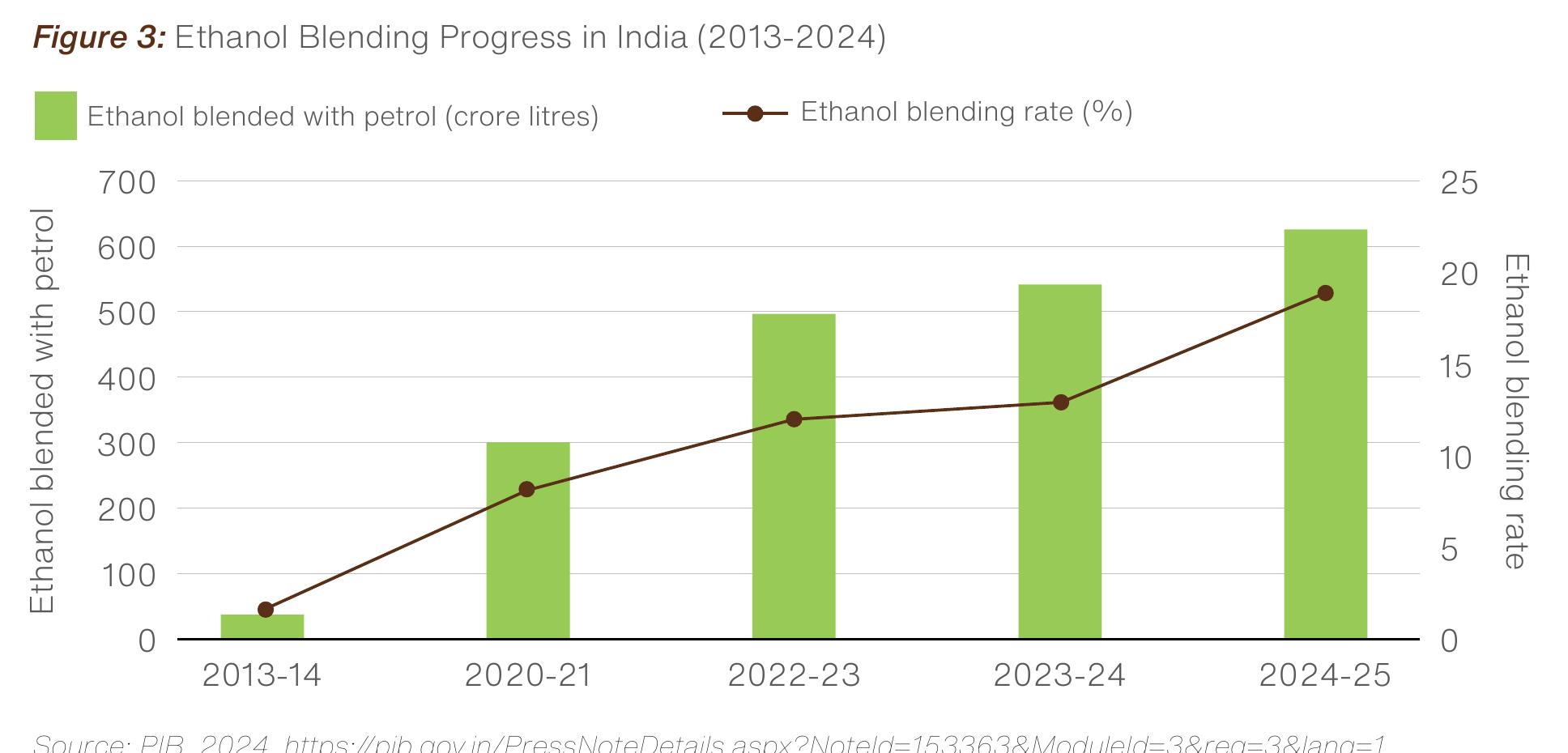 图3：Ethanol Blending Progress in India (2013-2024)