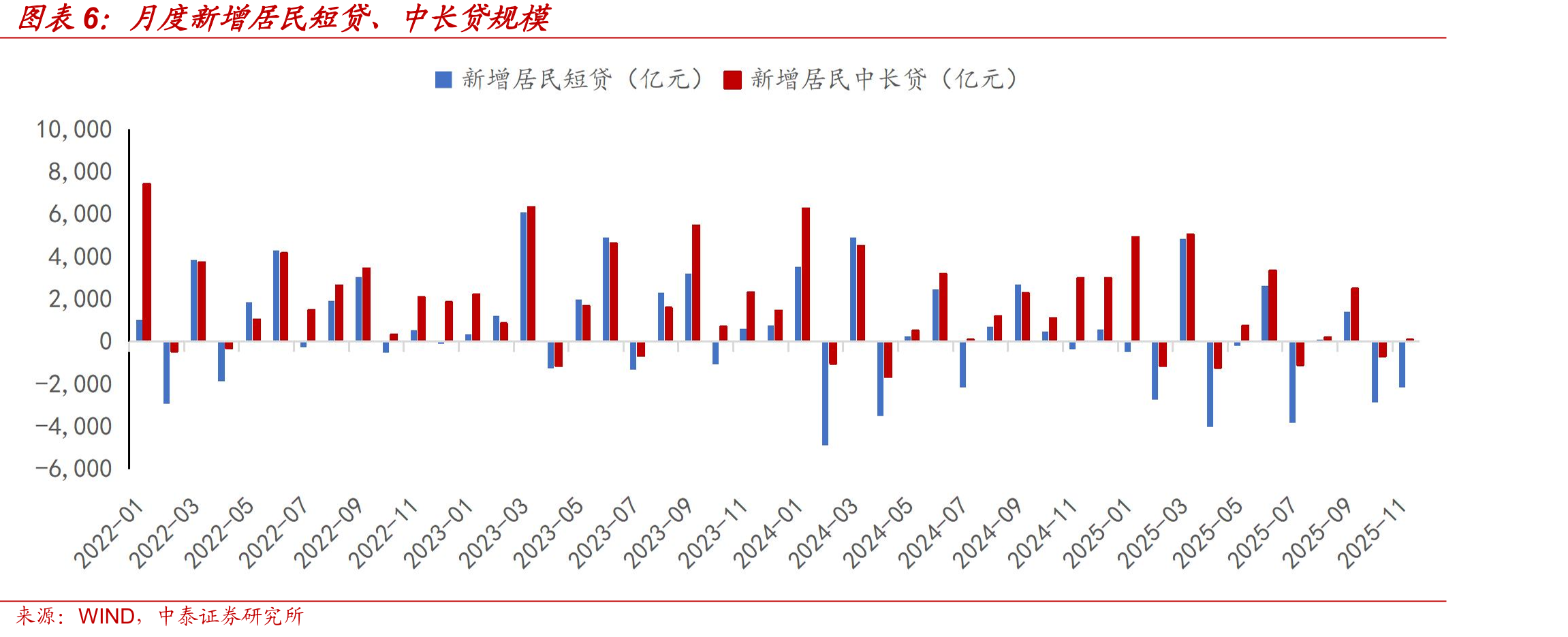 月度新增居民短贷、中长贷规模