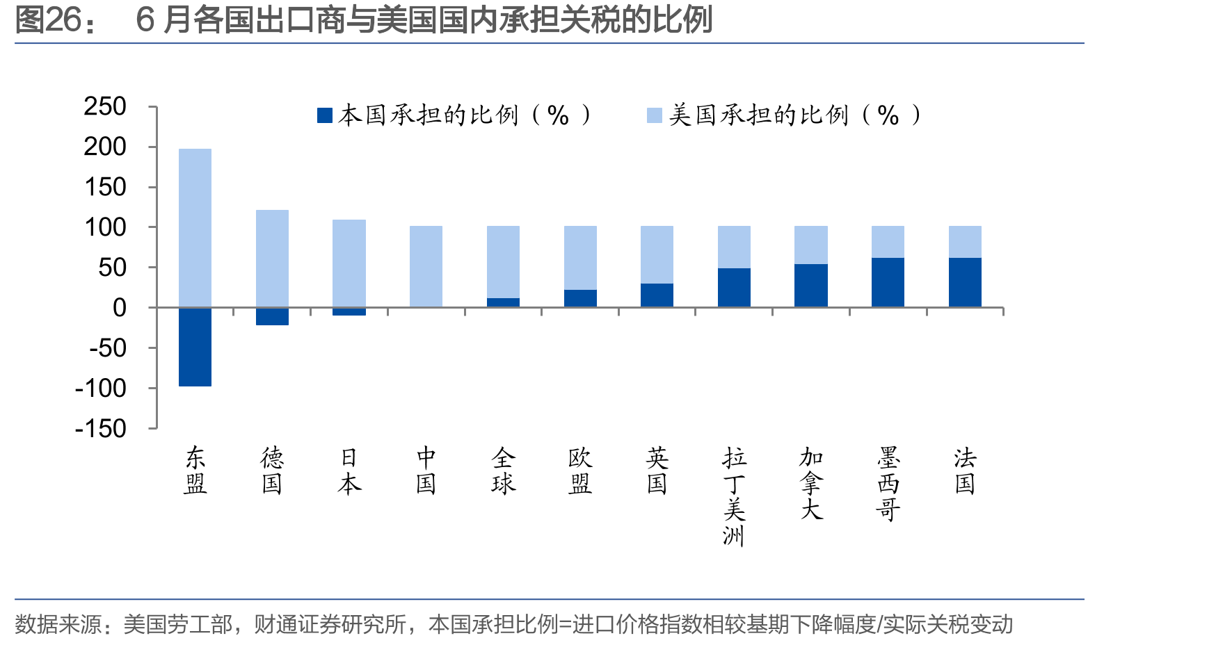 6月各国出口商与美国国内承担关税的比例