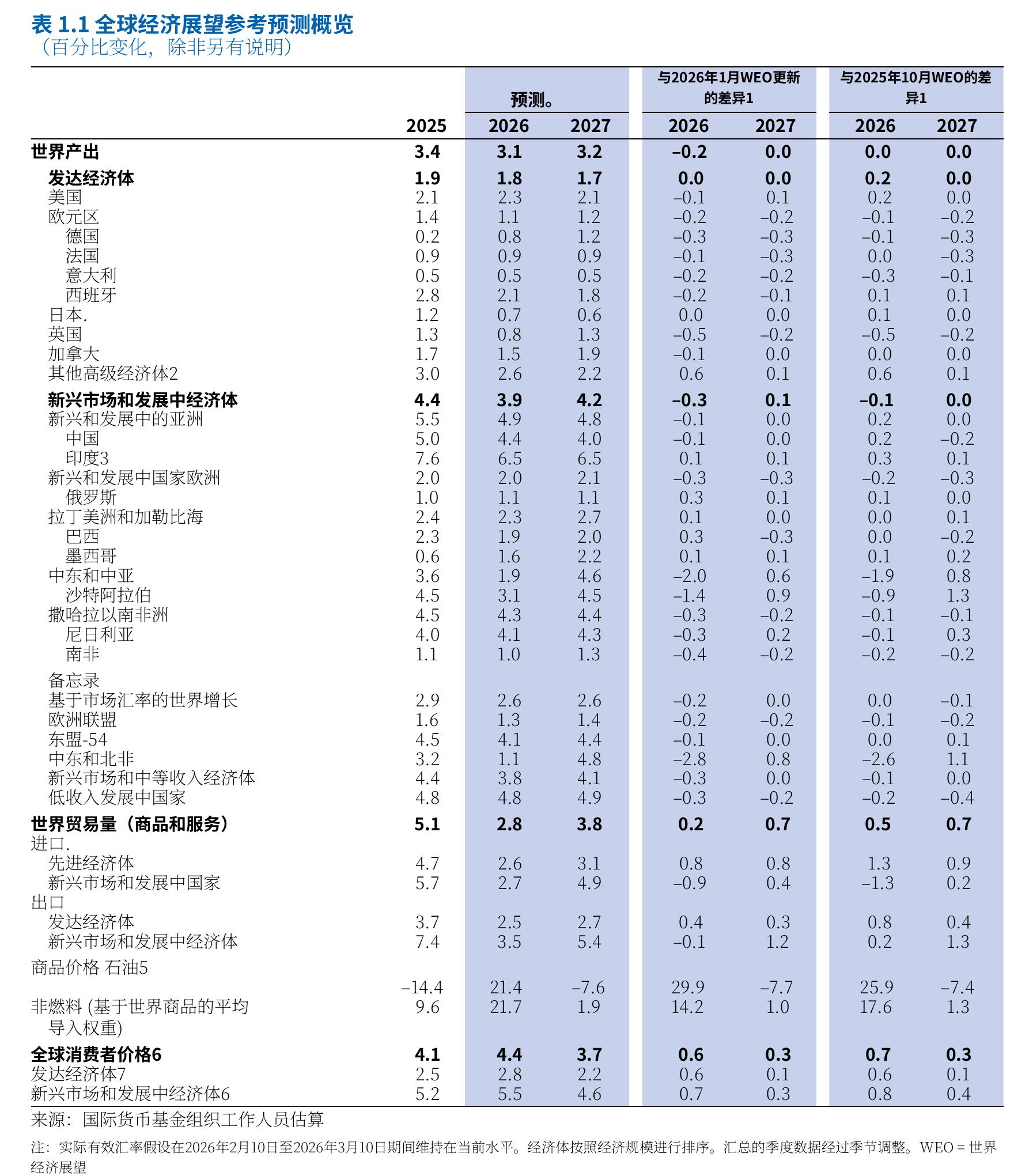 图1.1：全球经济展望参考预测概览